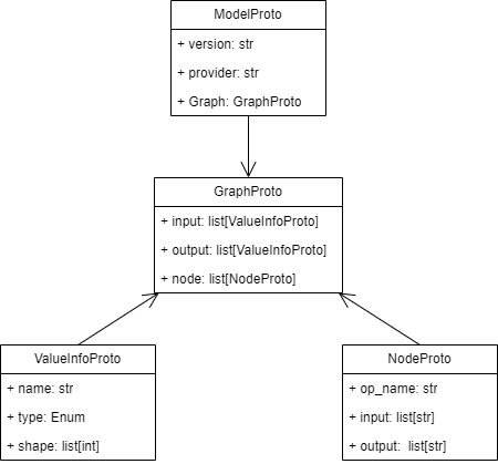 onnx结构定义